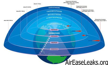 Atmospheric Layers and Temperature