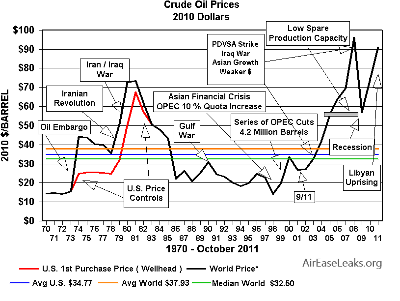 Crude Oil Prices