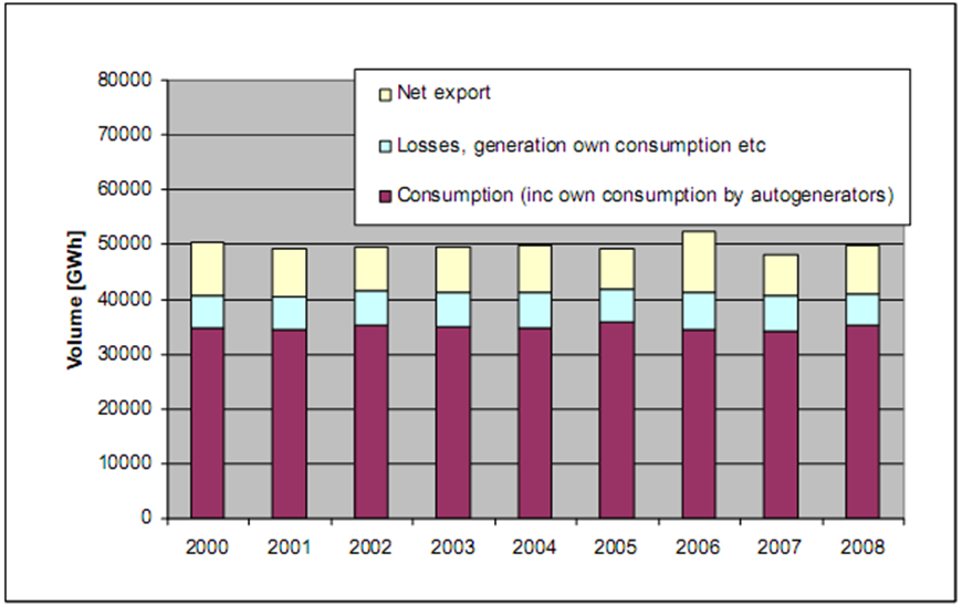 Electricty Demand