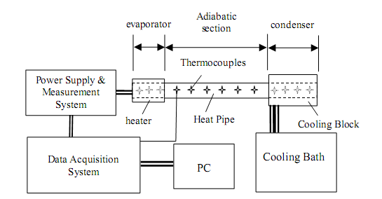 Low Temperature Heat Pipe Apparatus