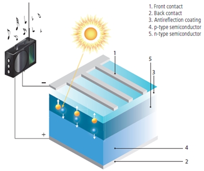 Photovoltaic Cell