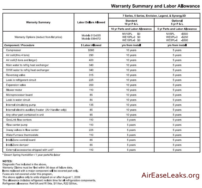 WaterFurnace Labor Allowance